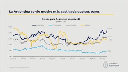 La comparación de la evolución del riesgo país de la Argentina contra pares con la misma calificación creditica