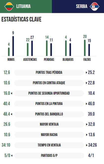 La comparación de las estadísticas de Lituania y Serbia en el Mundial de básquet
