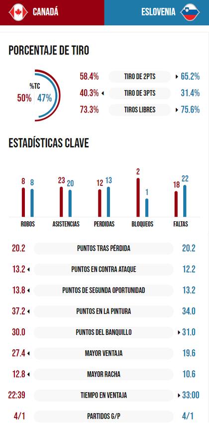 La comparación de las estadísticas entre Canadá y Eslovenia, en la previa al cruce de cuartos de final