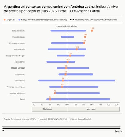 La comparación de precios de distintos rubros entre la Argentina y América Latino