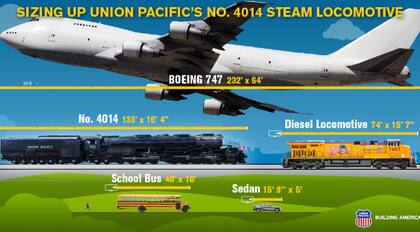 La comparación entre un avión y la locomotora Big Boy 4041