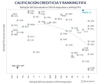 La comparativa de calificación crediticia y ranking FIFA, según Nery Persichini.