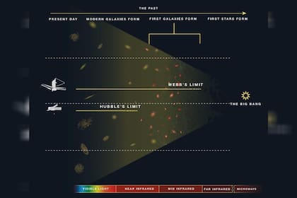 La comparativa entre el alcance de los telescopios Webb y Hubble