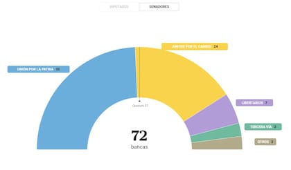 La composición de la cámara de Senadores