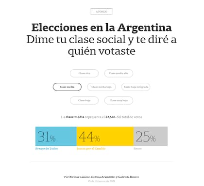 La composición social del voto en las Elecciones Legislativas 2021