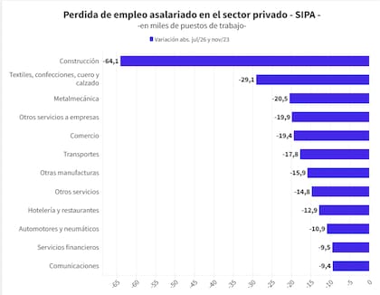 La construcción encabezó la reducción del empleo privado formal desde noviembre de 2023, con 64.100 trabajadores menos, seguida por textiles, confecciones, cuero y calzado.