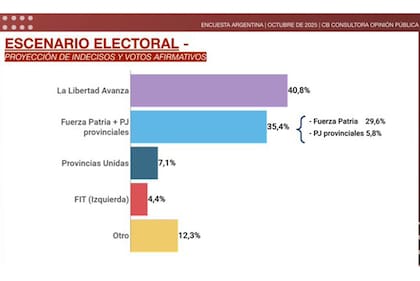 La consultora CB marca una prevalencia de La Libertad Avanza con un 40,8% sobre el 35,4% del peronismo