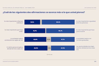La consultora Escenarios detectó cambios de fondo en las preferencias sociales