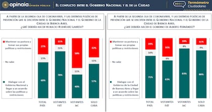 La consultora midió actitudes frente a la disputa entre Nación y Ciudad por las medidas contra el Covid-19