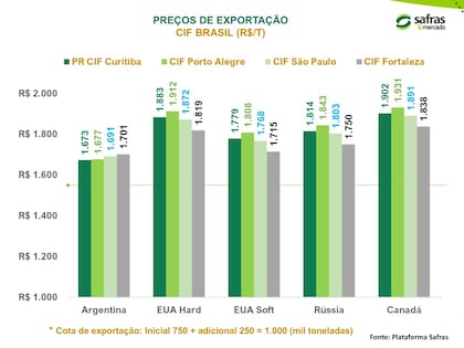 La consultora Safras & Mercado calculó la competitividad del trigo de Rusia con un valor FOB de 250 dólares por tonelada