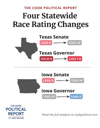 La contienda para el Senado podría enfrentar un escenario de empate técnico en Texas e Iowa, según varios análisis recientes