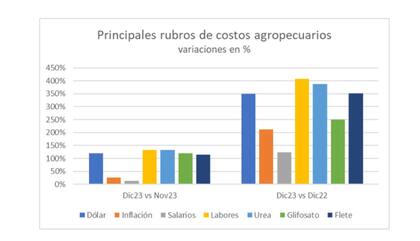 La contracara de los precios, los costos promedios de las 19 actividades crecieron interanualmente +250% en diciembre de 2023, con un máximo de +334% en el caso de arroz con pozos de gasoil (zona Entre Ríos)