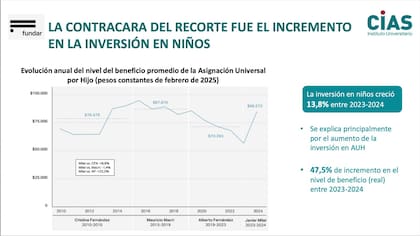 La contracara del recorte fue el incremento en la Asignación Universal por Hijo