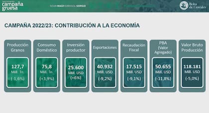 La contribución a la economía de la campaña 2022/23