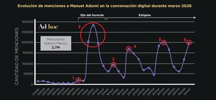 La conversación digital en torno a Adorni alcanzó su pico máximo luego de que el ministro dijera que se estaba "deslomando" en Nueva York para justificar el viaje de su esposa
