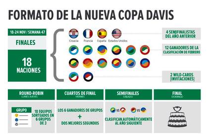 La Copa Davis, el nuevo formato para 2019