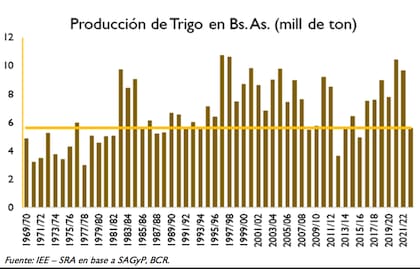 La cosecha de trigo se derrumbó 40%