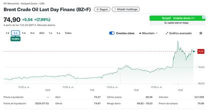 La cotización Brent de los últimos cinco días