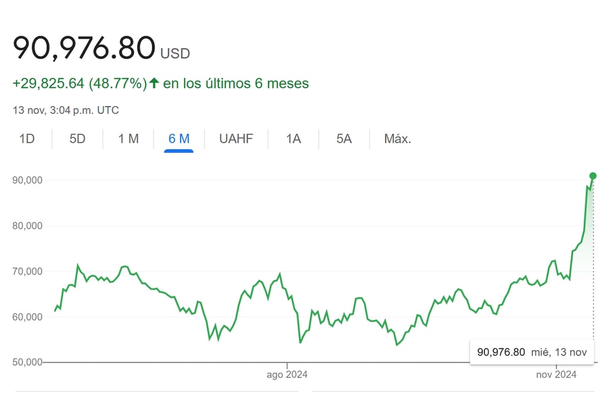 La cotización de bitcoin en los últimos seis meses; al mediodía del 13 de noviembre superó los 91.000 dólares