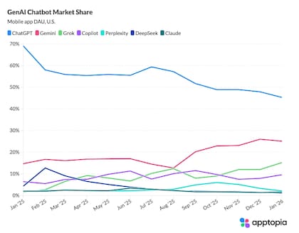 La cuota de mercado del chatbot líder -ChatGPT- cayó del 69,1 % al 45,3 % entre enero de 2025 y enero de 2026