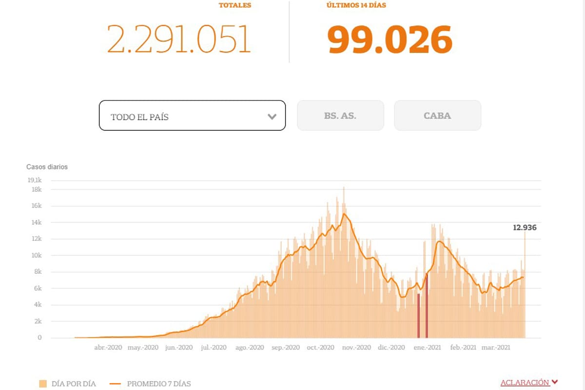 La curva de casos de coronavirus en la Argentina