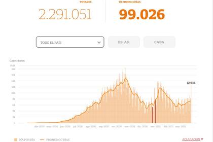 La curva de casos de coronavirus en la Argentina