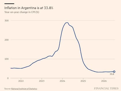La curva inflacionaria de la Argentina, según el medio británico