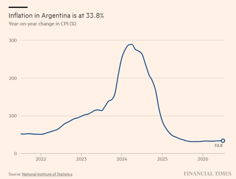La curva inflacionaria de la Argentina, según el medio británico