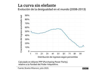 La curva sin elefante