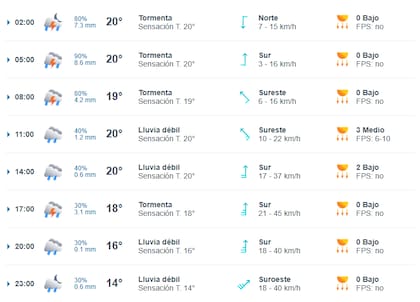 La de este domingo 5 será una jornada pasada por agua