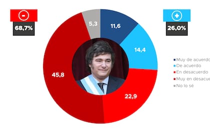 La decisión de Milei de vetar la ley de financiamiento universitario generó un amplio rechazo en la población, según una encuesta nacional