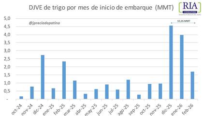 La Declaraciones Juradas de trigo anotadas por mes de inicio de embarque