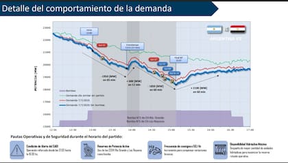 La demanda eléctrica cayó durante el partido, repuntó en el entretiempo y volvió a descender en el segundo tiempo. Cammesa reforzó la operación del sistema para absorber las bruscas variaciones de consumo generadas por el seguimiento masivo de la Selección.