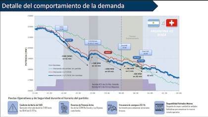 La demanda eléctrica volvió a dibujar la característica "W" durante el partido entre la Argentina y Suiza, con fuertes caídas durante el juego y rebotes en el entretiempo y el alargue. Cammesa reforzó la operación del sistema para absorber esas variaciones
