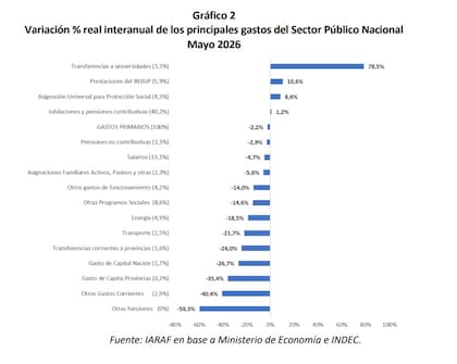 La desaceleración de la inflación empezó a modificar la composición del ajuste. Mientras jubilaciones, AUH y prestaciones del PAMI crecieron en términos reales durante mayo, el Gobierno profundizó los recortes en salarios, subsidios, obra pública y transferencias a provincias para sostener el superávit fiscal.
