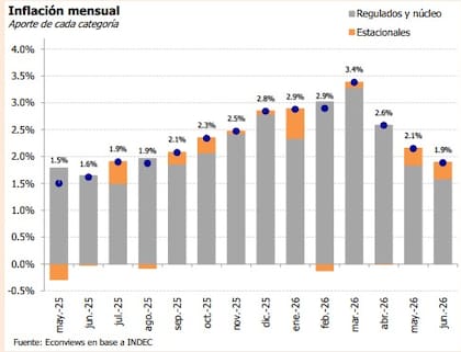La desinflación continúa. La inflación mensual descendió al 1,9% en junio y las consultoras esperan que durante el segundo semestre se mantenga cerca de esos niveles, aunque con un ritmo de baja más gradual.