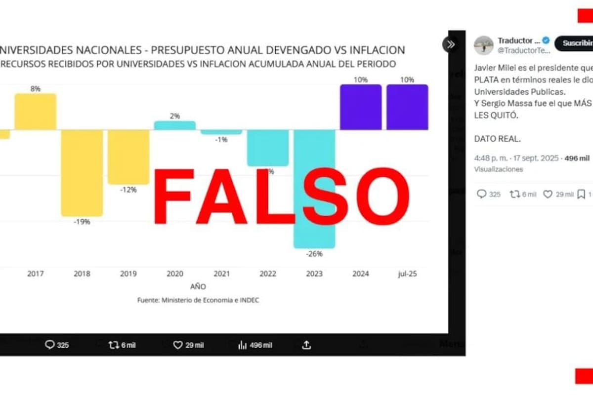 La desinformación sobre los fondos para universidades