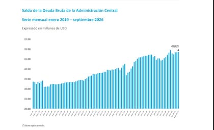La deuda bruta del Tesoro alcanzó US$486.628 millones en septiembre y acumuló un incremento de US$31.551 millones en los primeros nueve meses del año