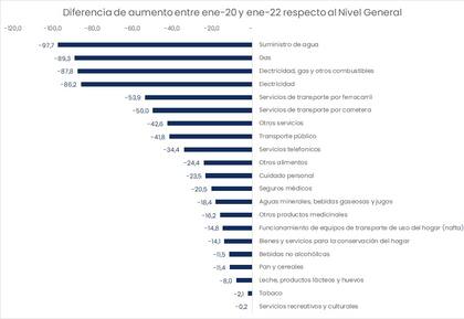 La diferencia de aumentos entre bienes y servicios de la economía y la inflación general, según Analytica.