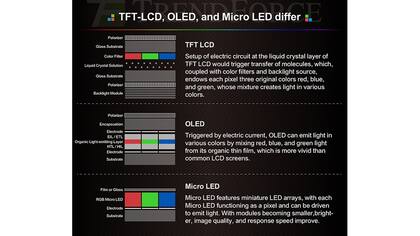 La diferencia de estructura entre LCD, OLED y microLED: este último es más sencillo de fabricar y usa menos componentes, lo que resulta en una mejor calidad de imagen