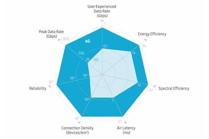 La diferencia entre 5G (en celeste claro) y la propuesta para 6G (azul)