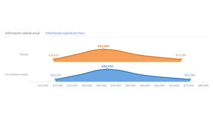 La diferencia entre el salario promedio de un mecánico en Florida y en el resto de Estados Unidos