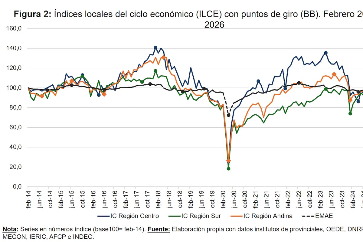 La dinámica de la economía argentina, con indicadores regionales, según la Universidad Austral