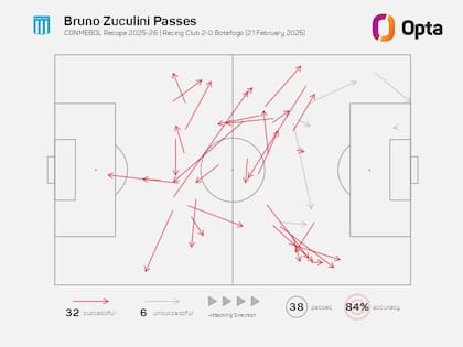 La dirección de los pases de Bruno Zuculini ante Botafogo, por la Recopa Sudamericana; el volante de Racing jugó un muy buen partido