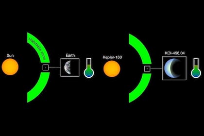 La distancia entre Kepler-160 y uno de sus planetas es similar a la de la Tierra y el Sol, lo suficientemente cercana como para darle calor sin quemar su superficie, lo que lo convierte en un candidato óptimo para encontrar vida similar a la terrestre