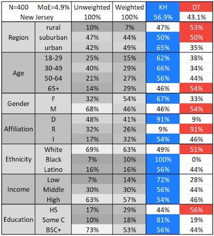 La distribución del apoyo a Harris y Trump en Nueva Jersey