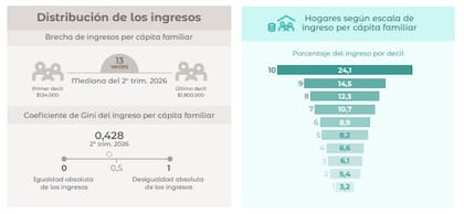 La distribución del ingreso por decil de hogares, en el segundo trimestre de 2026. Fuente: Indec.
