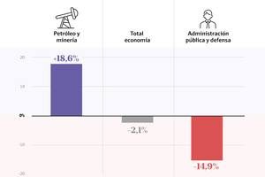 La economía de Milei