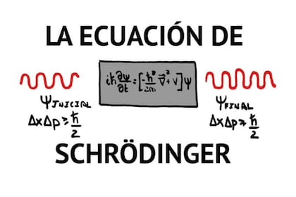 La ecuación de Schrödinger describe la evolución temporal de una partícula subatómica masiva de naturaleza ondulatoria y no relativista.
