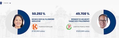 La elección en Perú quedó decretada con un empate técnico